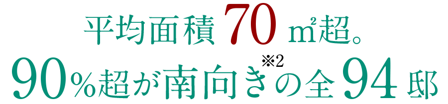 平均面積70㎡超。90％超が南向きの全94邸