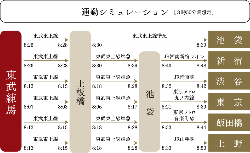 通勤シミュレーション