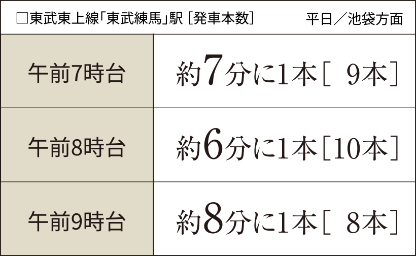 東武東上線「東武練馬」駅 ［発車本数］：午前7時台 約7分に1本［9本］・午前8時台 約6分に1本［10本］・午前9時台 約8分に1本［8本］