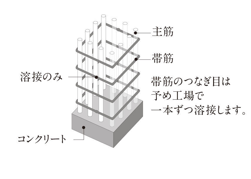 溶接閉鎖形帯筋
