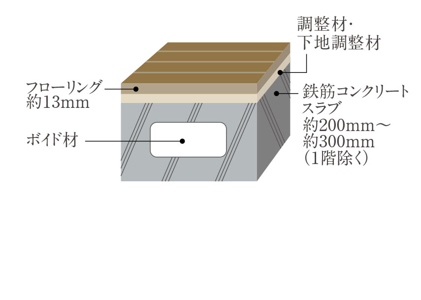 遮音に配慮した床
