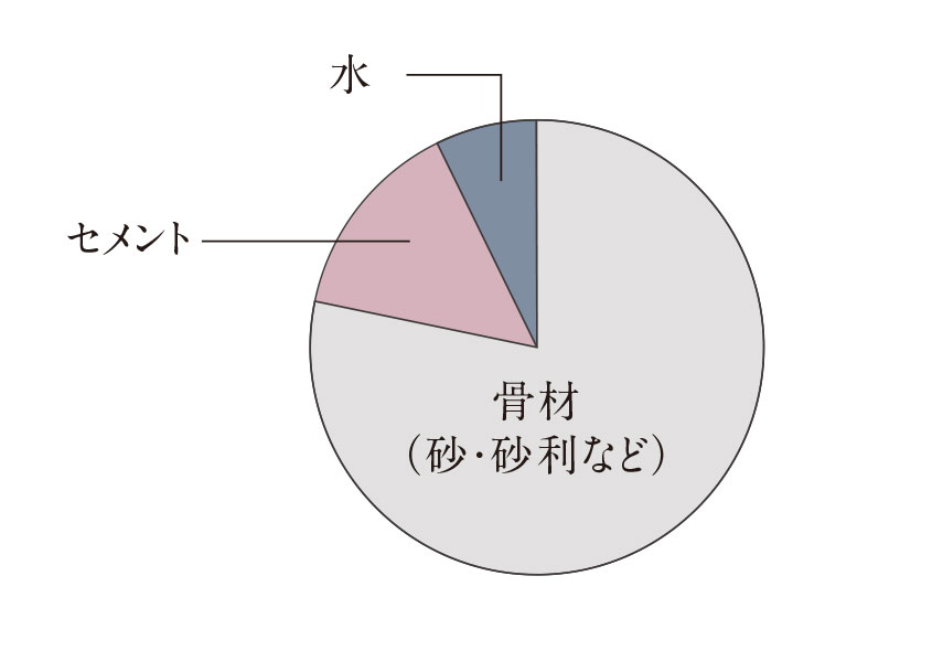 水セメント比