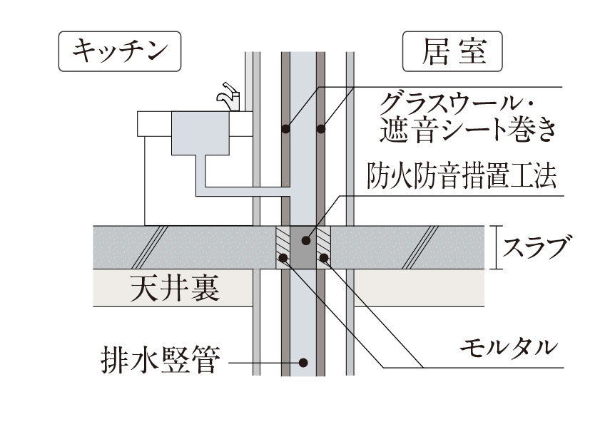 住戸内の遮音対策