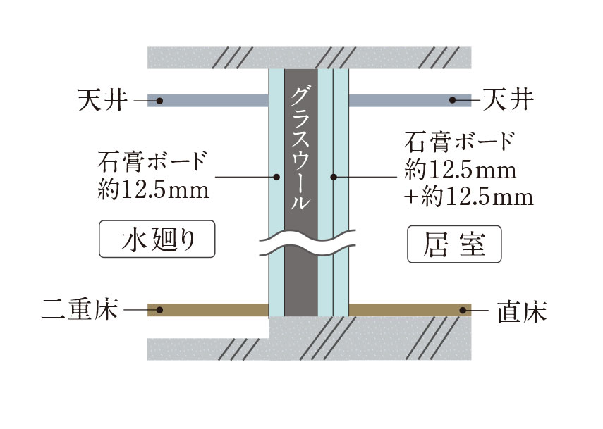 水廻りとの間仕切り壁