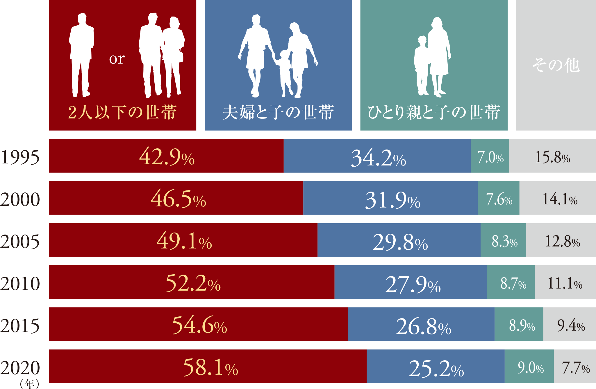 日本の世帯数における世帯人数の変遷