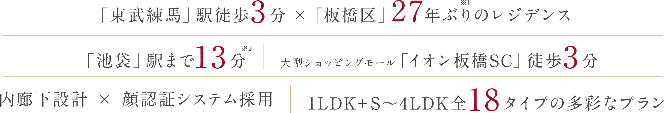 「東武練馬」駅徒歩3分 ×「板橋区」27年ぶり※1のレジデンス｜「池袋」駅まで13分※2｜大型ショッピングモール「イオン板橋SC」徒歩3分｜内廊下設計 × 顔認証システム採用｜1LDK＋S〜4LDK全18タイプの多彩なプラン