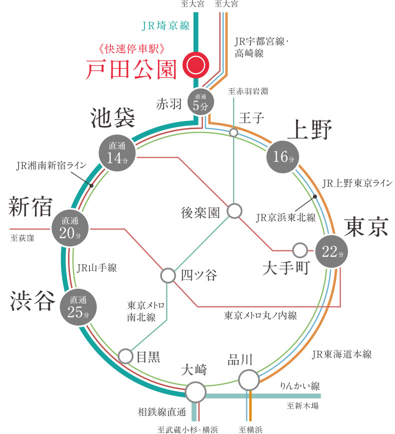 アクセス オーベル戸田公園レジデンス 駅徒歩6分の新築マンション