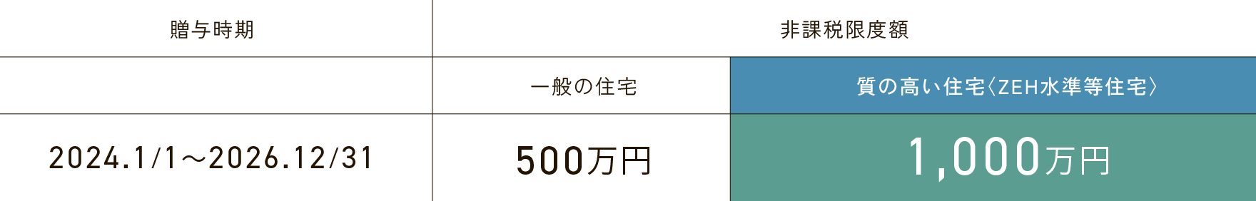 住宅取得等資金贈与の非課税特例