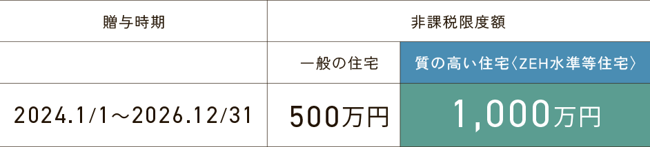 住宅取得等資金贈与の非課税特例