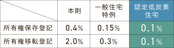 登録免許税減税