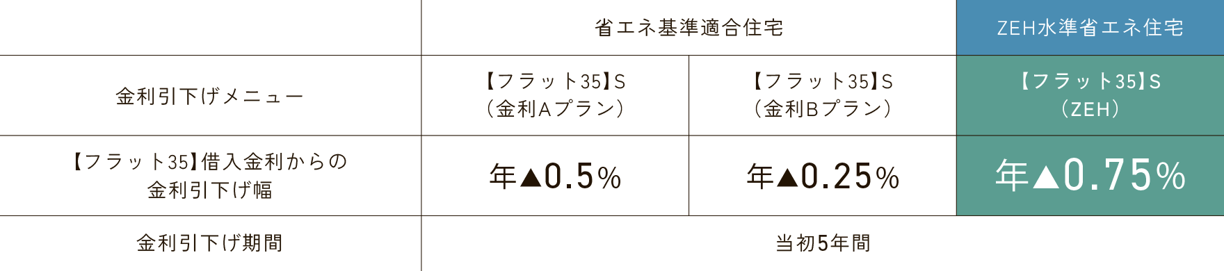 【フラット35】S利用