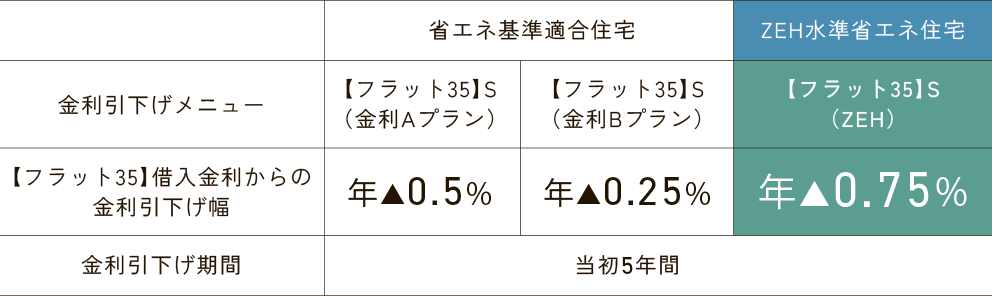 【フラット35】S利用