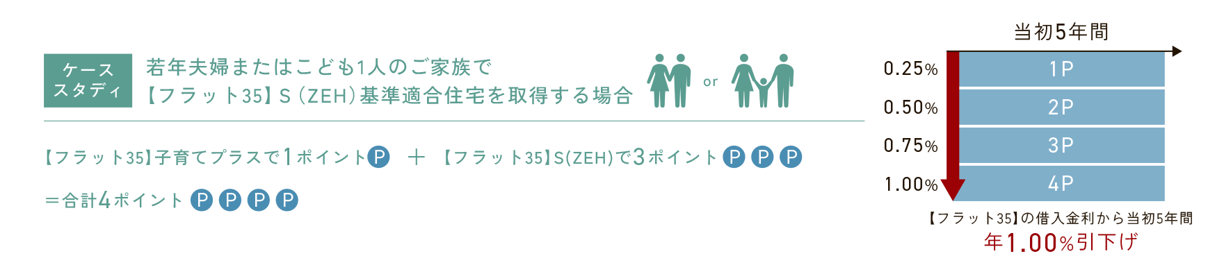 若年夫婦またはこども1人のご家族で【フラット35】Ｓ（ZEH）基準適合住宅を取得する場合
