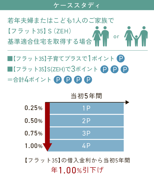 若年夫婦またはこども1人のご家族で【フラット35】Ｓ（ZEH）基準適合住宅を取得する場合